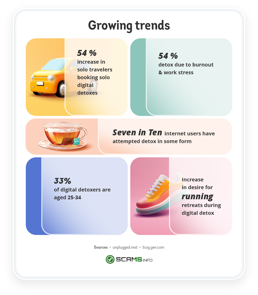 Infographic showing trends related to digital detoxes